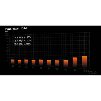 Fuente Alimentación be quiet! 650W Certificación 80 PLUS Gold Pure Power 13 M Fuente Alimentación be quiet! 650W Certificación 80 PLUS Gold Pure Power 13 M