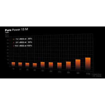 Fuente Alimentación Fuente de alimentación be quiet! Pure Power 13 M 750W ATX 80 PLUS Gold Modular N
