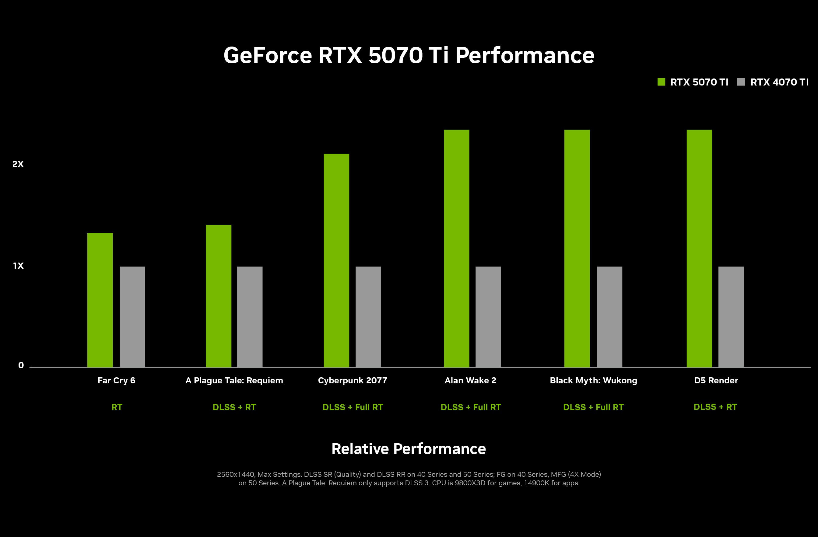 Datos de rendimiento y FPS de la RTX 5070 Ti frente a la RTX 4070 Ti