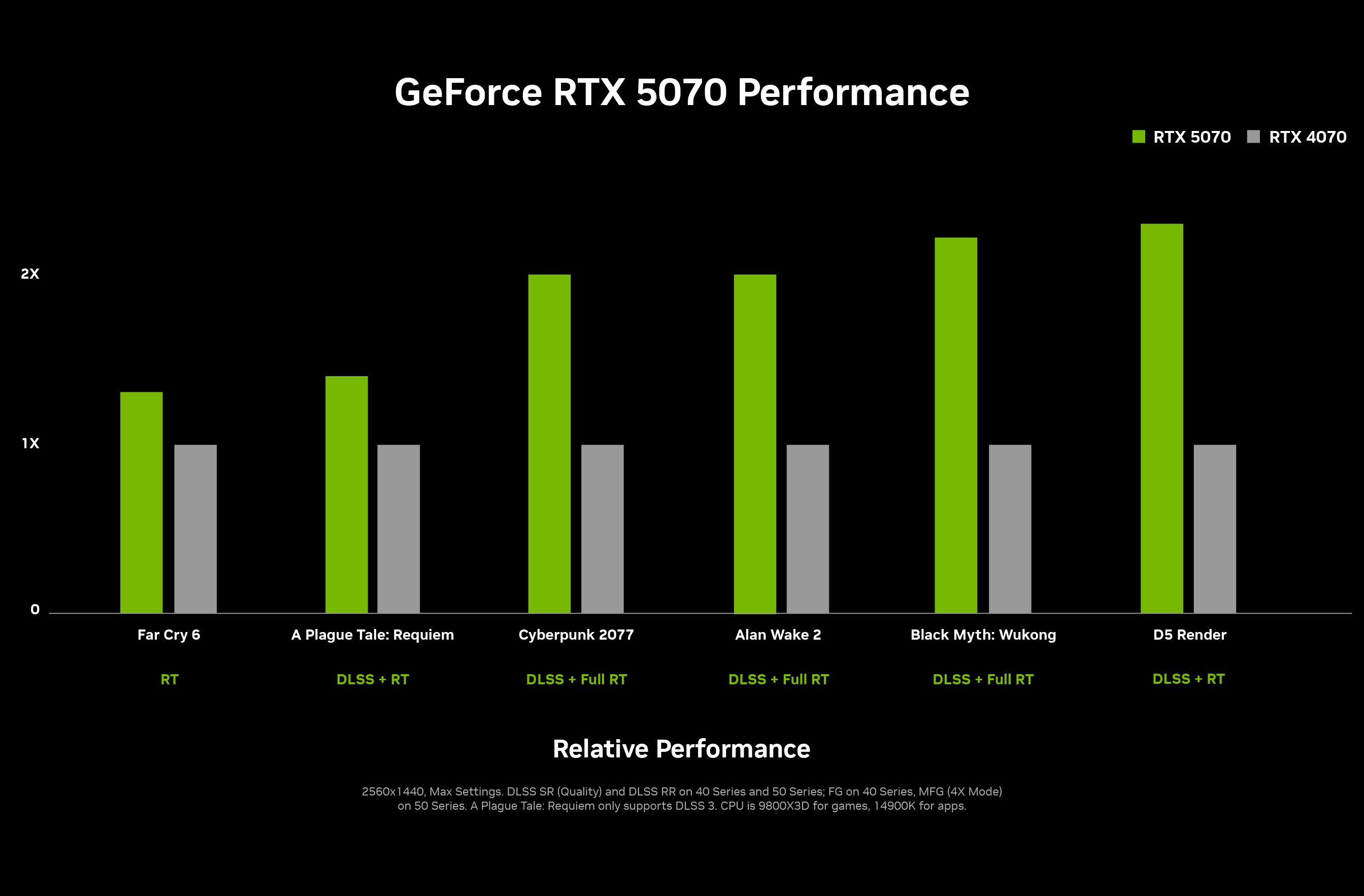 Gráfico de FPS comparando la NVIDIA RTX 5070 y la RTX 4070
