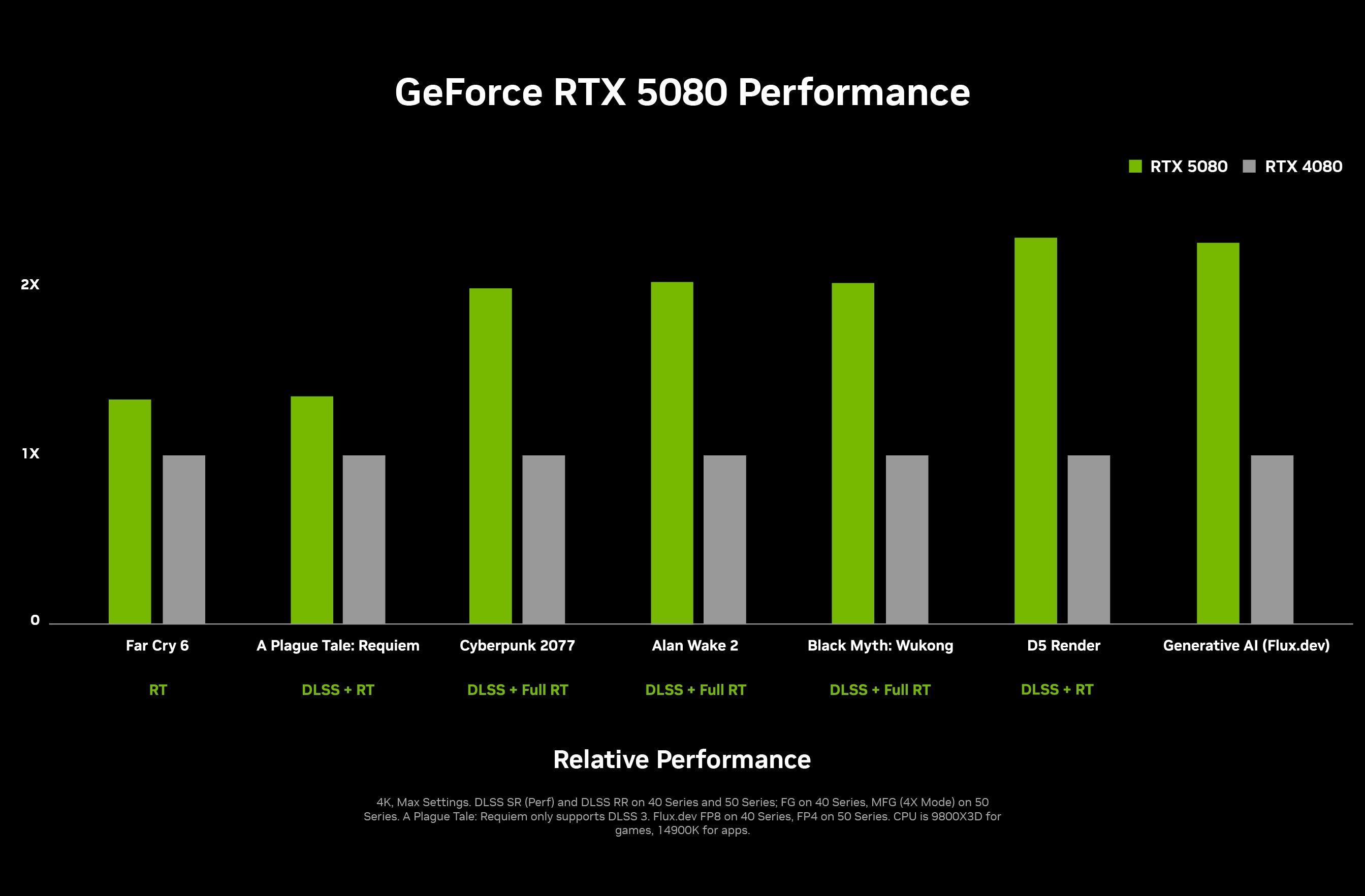 Comparativa de FPS entre la RTX 5080 y la RTX 4080, ambas de NVIDIA
