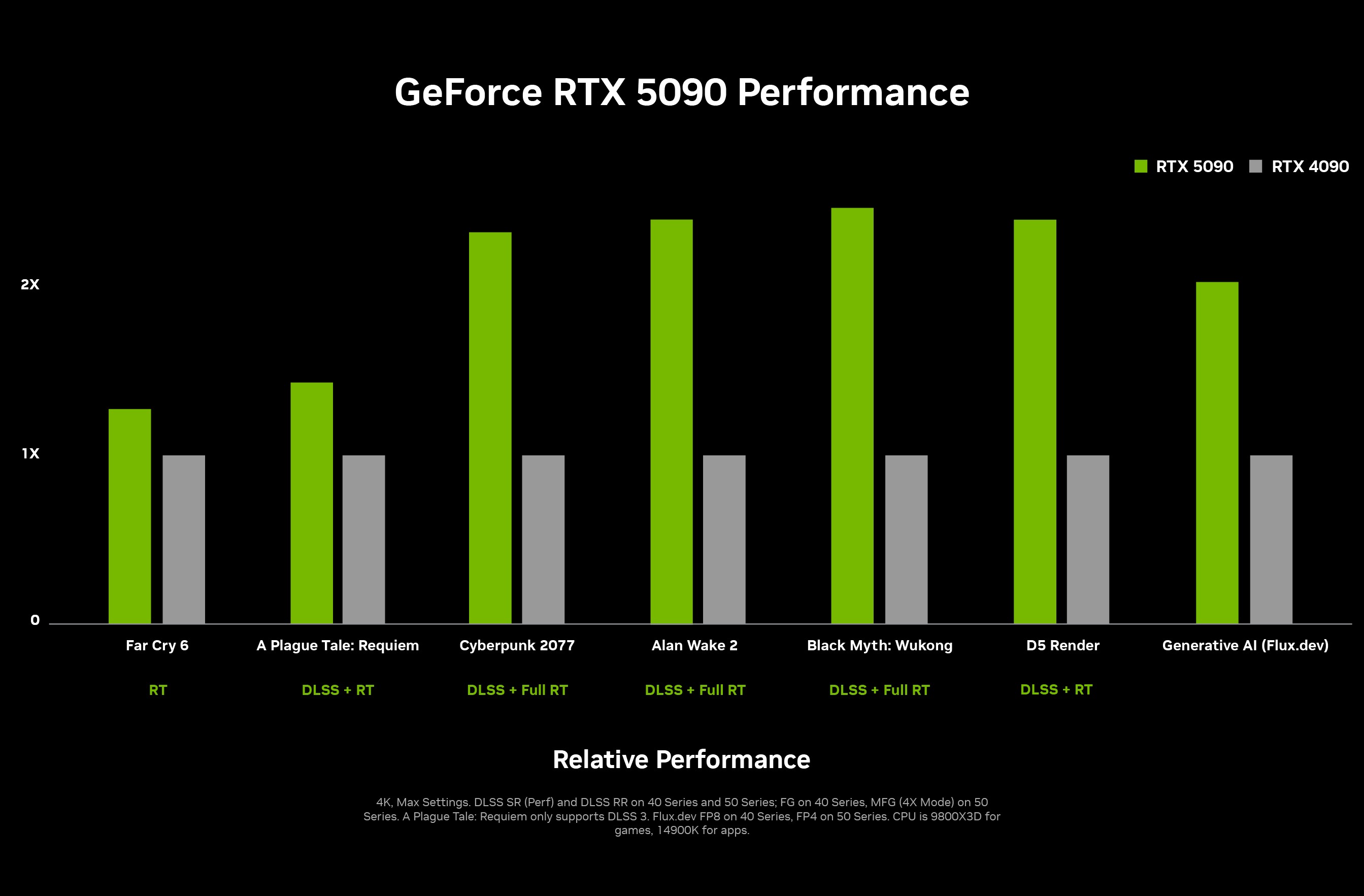 Comparativa de FPS entre la RTX 5090 y la RTX 4090 en juegos AAA